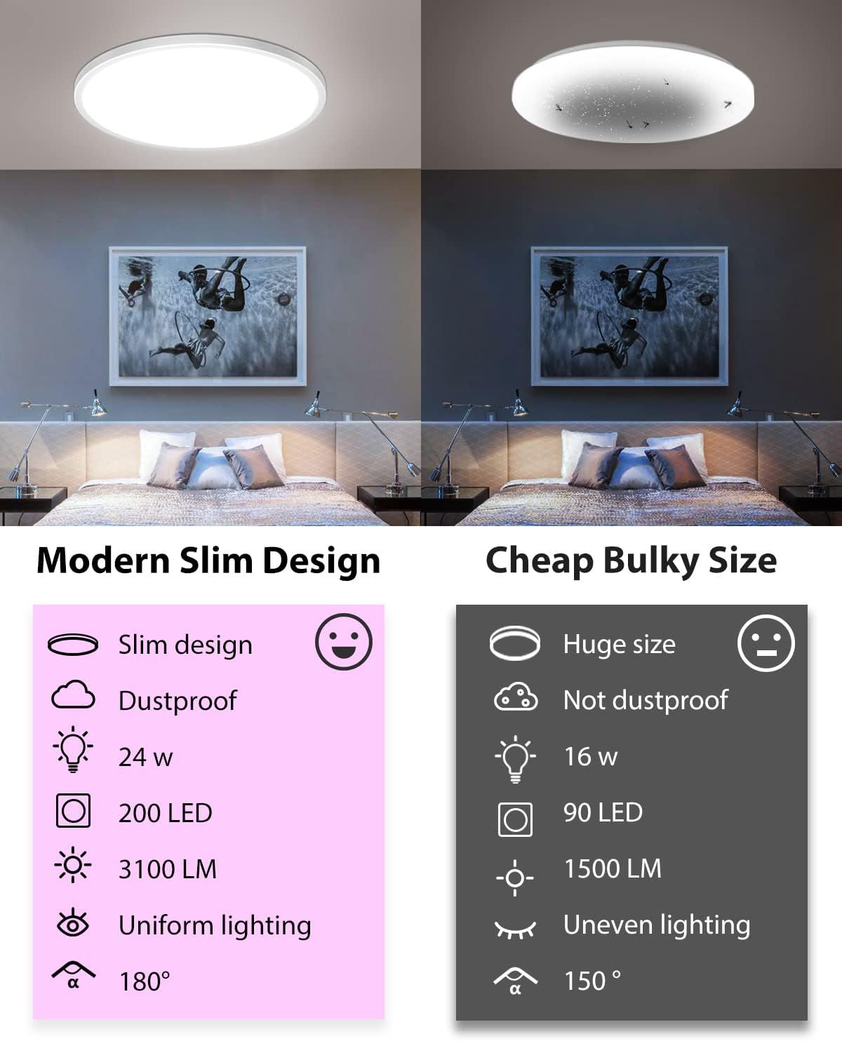 Zemty CLS29R slim ceiling light vs bulky lights, 24W, 3100LM, 200 LEDs, dustproof and uniform lighting