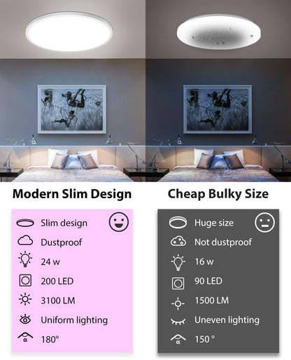 Zemty CLS29R slim ceiling light vs bulky lights, 24W, 3100LM, 200 LEDs, dustproof and uniform lighting